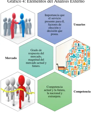 Gráfico 4: Elementos del Análisis Externo 