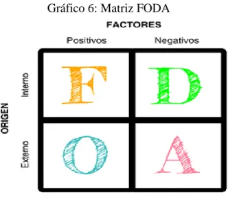 Gráfico 6: Matriz FODA 