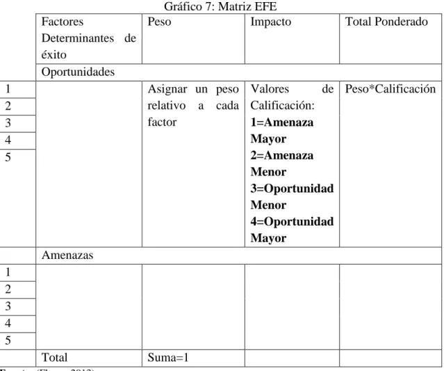 Gráfico 7: Matriz EFE  Factores 