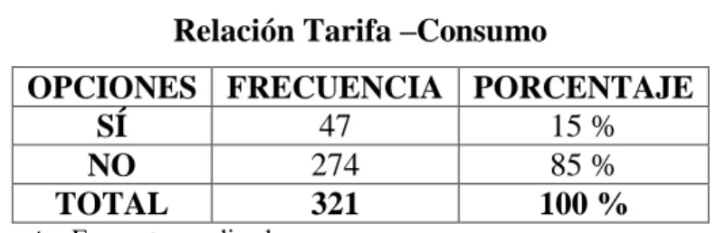 Gráfico 14 : Relación tarifa-Consumo 