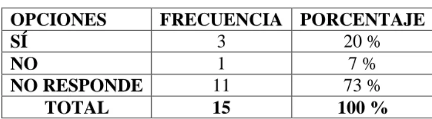Gráfico 24 : Aceptación de los Objetivos de la Junta 