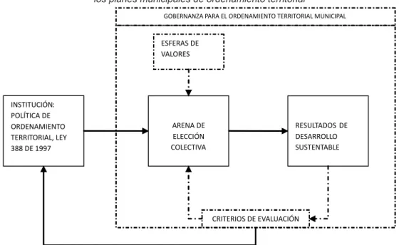 Figura No. 1. Modelo de análisis de las elecciones colectivas para el desarrollo sustentable en  los planes municipales de ordenamiento territorial