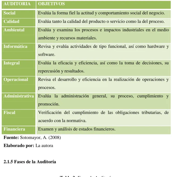Tabla 2: Objetivos de Auditoría  AUDITORIA  OBJETIVOS 