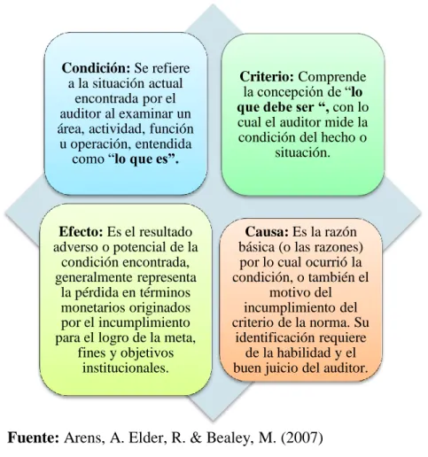 Gráfico 1: Atributos del Hallazgo 