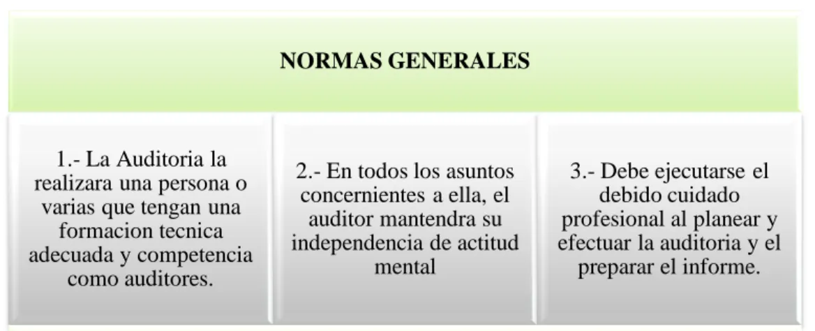 Gráfico 2: Normas Generales 