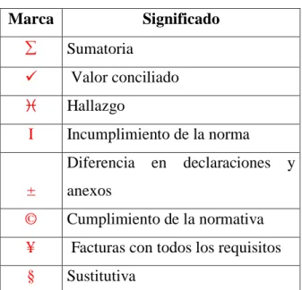 Tabla 6: Marcas de Auditoría 