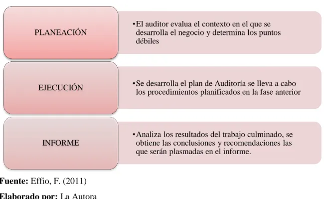 Gráfico 6: Etapas de la Auditoría 