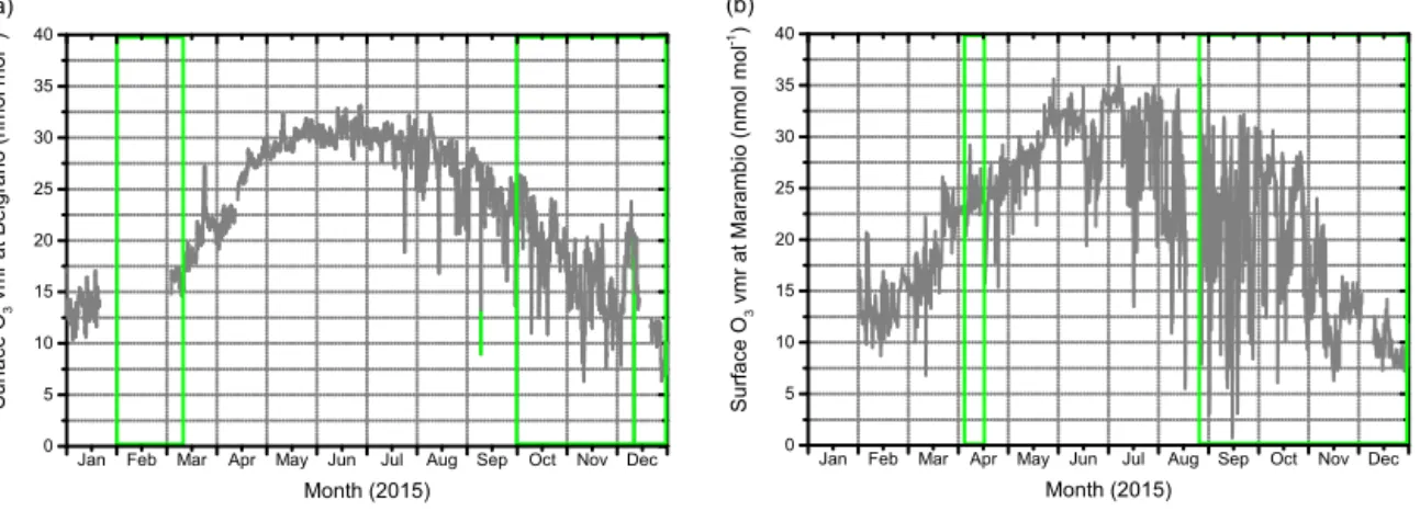 Figure 6. The 2015 near-surface ozone observations at the Belgrano (a) and Marambio (b) research stations