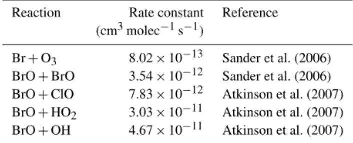 Table 4. Rates (k) of reactions provided in Sect. 1 and employed in Sect. 3.3. The temperature used for the calculations was T = 262 K, similar to the mean temperature observed during 2015 at each  sta-tion (Table 3).