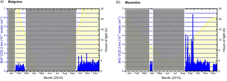 Figure 4. Time series of the BrO vertical column density (VCD) in the first 2 km as observed at Belgrano (a) and at Marambio (b) during 2015