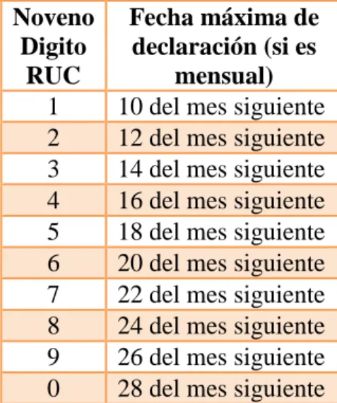 Tabla 2: Plazos para declarar y pagar el Impuesto al Valor Agregado 