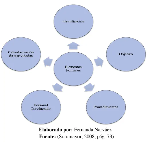 Gráfico 4: Elementos Formales 