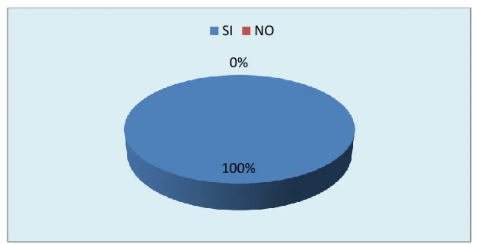 Gráfico 5: Aplica la Ley y su Reglamento 