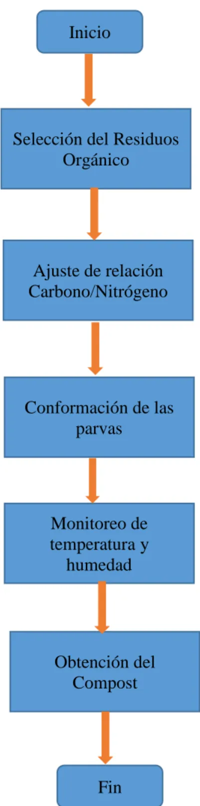 Figura  4:Diagrama de Flujo de la Producción de Compost . 