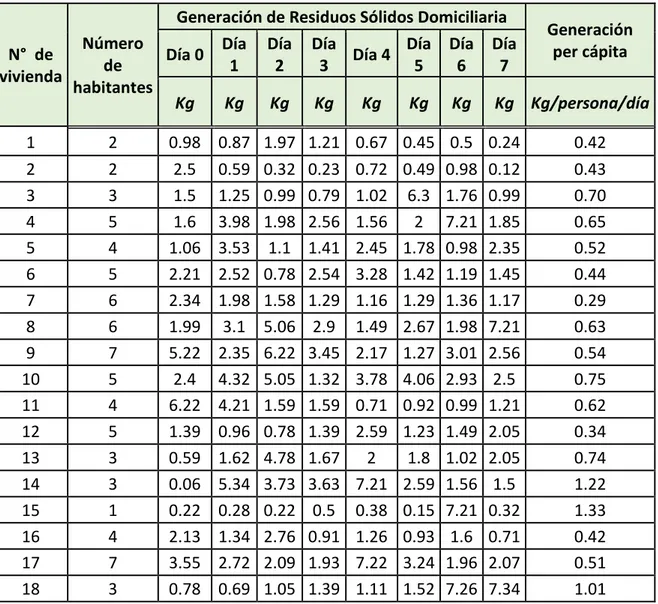 Tabla 5:Determinación de la generación per cápita de Residuos Sólidos Domiciliarios  en la Municipalidad de Yauri  N°  de  vivienda  Número de  habitantes 