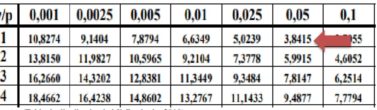 Tabla 5: Tabla de distribución 