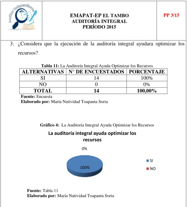 Tabla 11: La Auditoría Integral Ayuda Optimizar los Recursos 