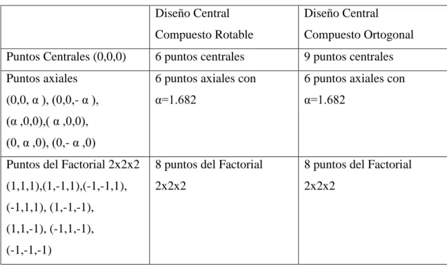 Tabla 2.5: Propiedades del Diseño Central Compuesto Rotable y Ortogonal  Diseño Central 