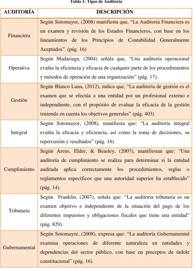 Tabla 1: Tipos de Auditoría 