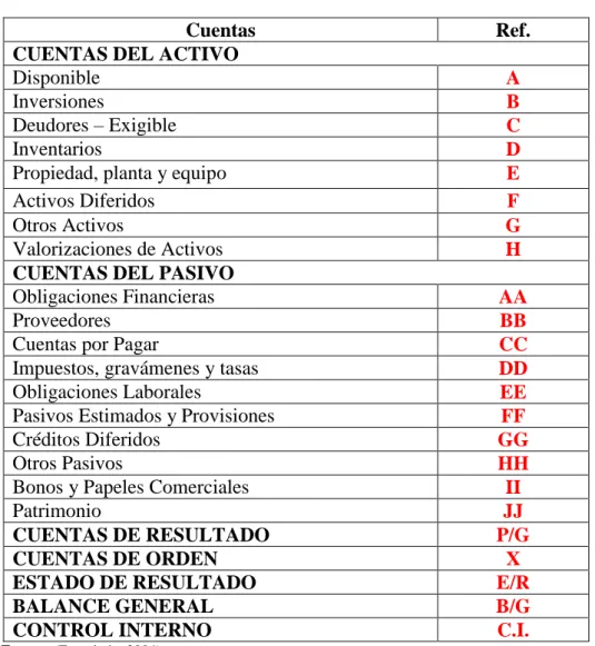 Tabla 2: Índices de auditoría  