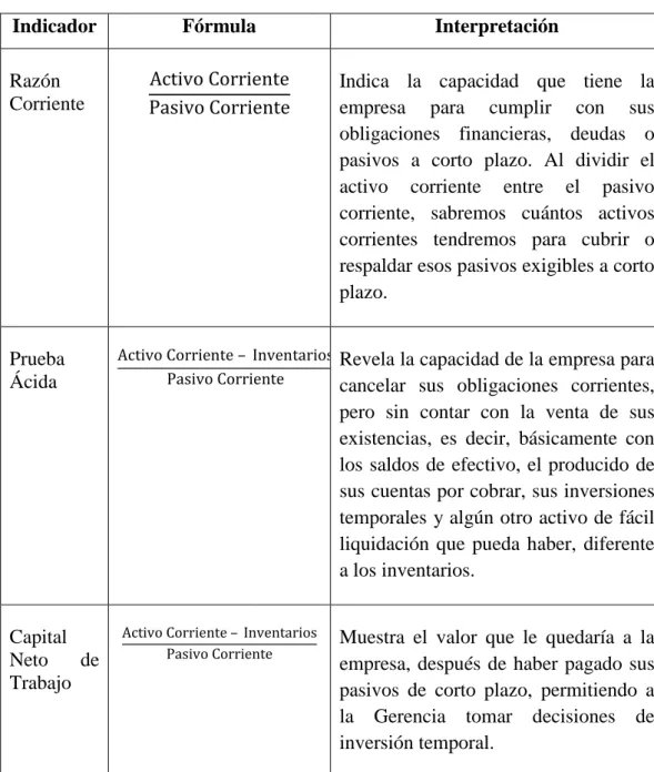 Tabla 3: Indicadores de liquidez   