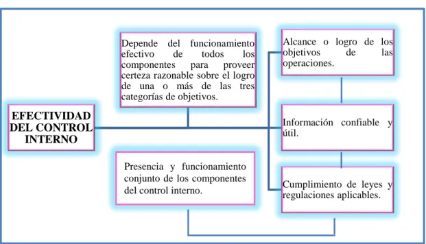 Gráfico 2: Efectividad del Control Interno 