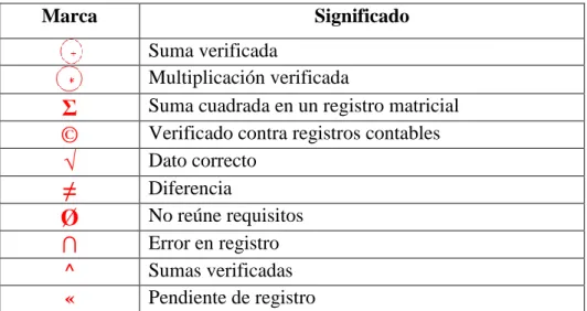Tabla 8: Marcas de Auditoría  