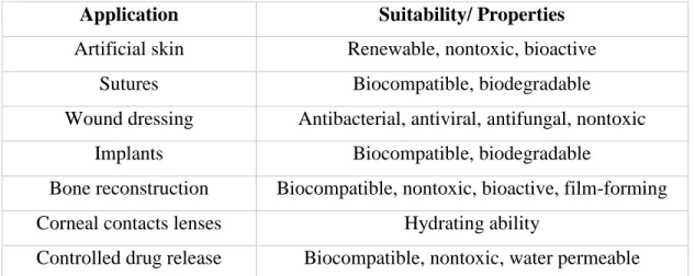 Table 1. Some examples of chitosan reinforced applications [11]. 