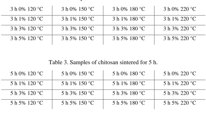 Table 2. Samples of chitosan sintered for 3 h. 