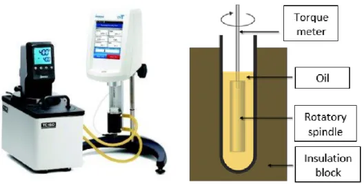 Figure 6. Brookfield viscometer DV 2T and its main components. 
