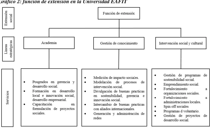 Gráfico 2: función de extensión en la Universidad EAFIT 