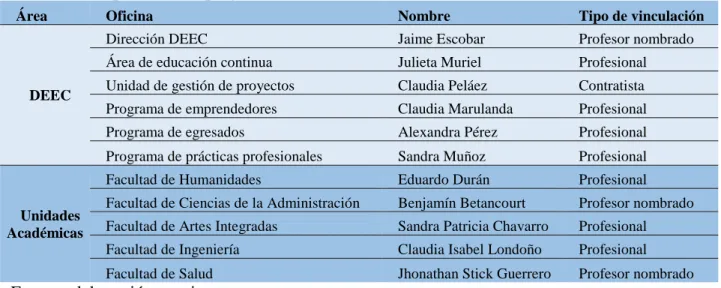 Tabla 9. Participantes en el proyecto 