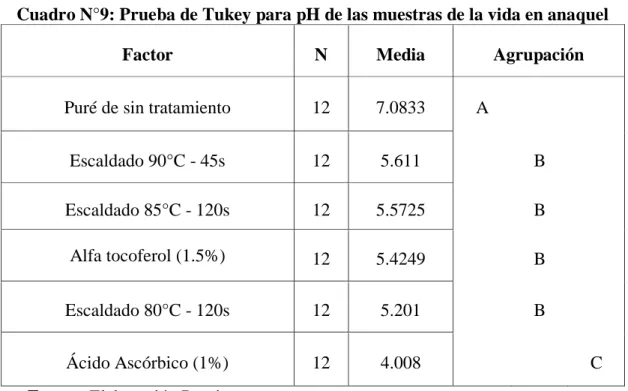 Cuadro N°9: Prueba de Tukey para pH de las muestras de la vida en anaquel