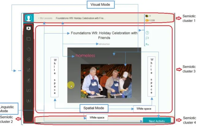 Figure 9. Semiotic clusters and modes of communication on Livemocha 