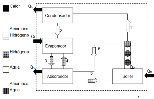 Fig. 1Ciclo amoniaco-agua-hidrógeno 