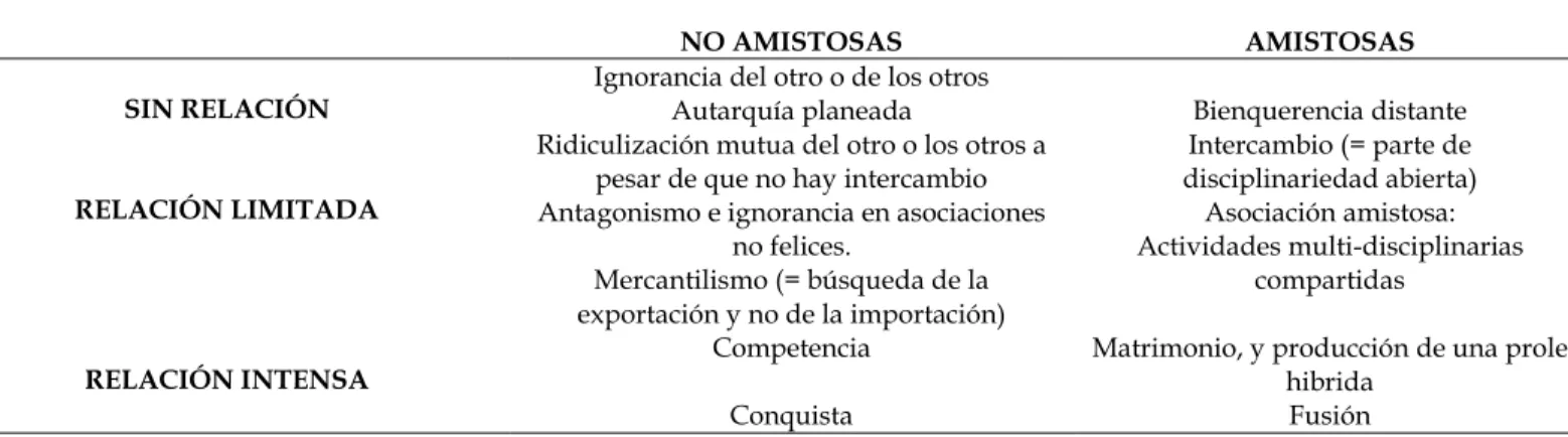 Tabla 3: Relaciones entre disciplinas. 