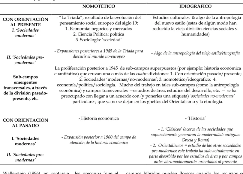 Tabla 2. Anatomía y genealogía de Wallerstein (1996) de los estudios sociales modernos