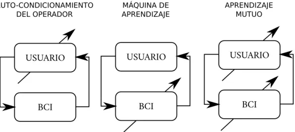 Figura 2.1: Representaci´on del proceso de aprendizaje.