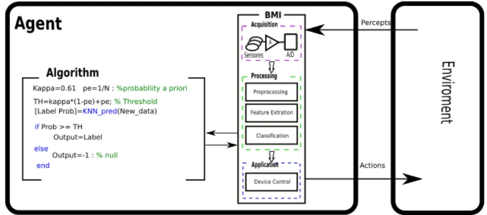 Figura 3.8: aBCI propuesta basada en agentes de software con umbral est´atico
