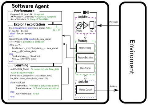 Figura 3.10: aBCI propuesta basada en agentes de software con aprendizaje activo