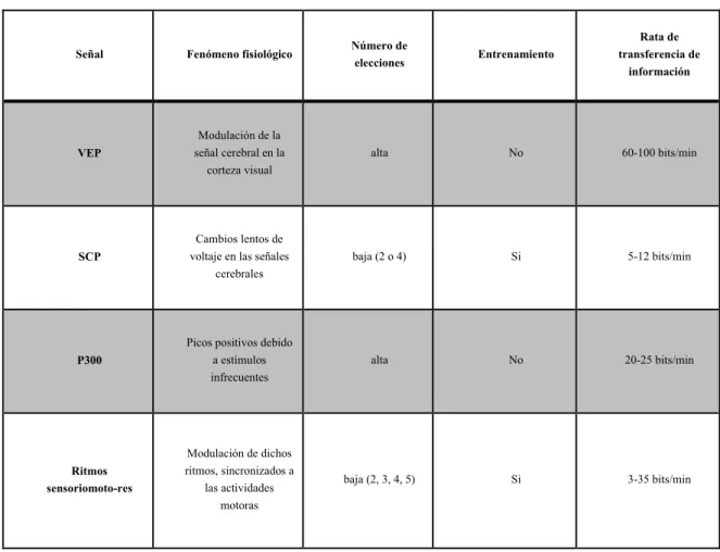 Tabla 4. Comparación entre señales de control de ICC. 