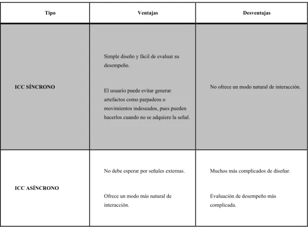 Tabla 7. Comparación entre ICC síncrona y asíncrona [16].
