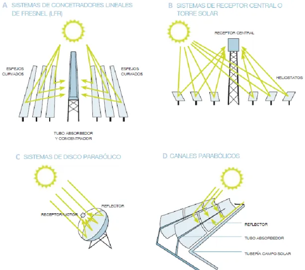 Figura 3 Sistemas de concentración solar: Lineal Fresnel, Receptor Central, Disco Parabólico y  Canales Parabólicos (Christoph Richter, 2009, pág