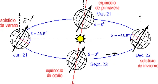 Figura 7 Trayectoria aparente del Sol alrededor de la Tierra y parámetros característicos asociados,  obtenida de: http://personales.unican.es/gonzalmi/ssolar/articulos/movapsol.html Imagen consultada el 