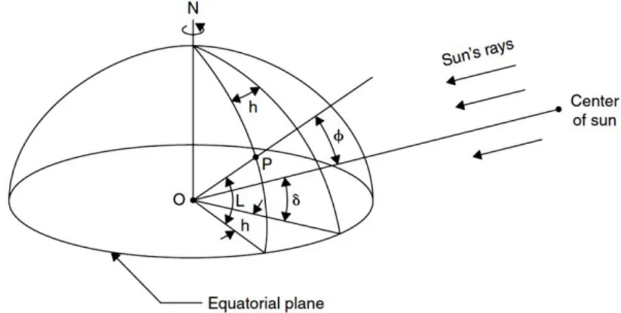 Figura 10 Latitud, Angulo horario y declinación solar, obtenida de: (Kalogirou, 2009, pág