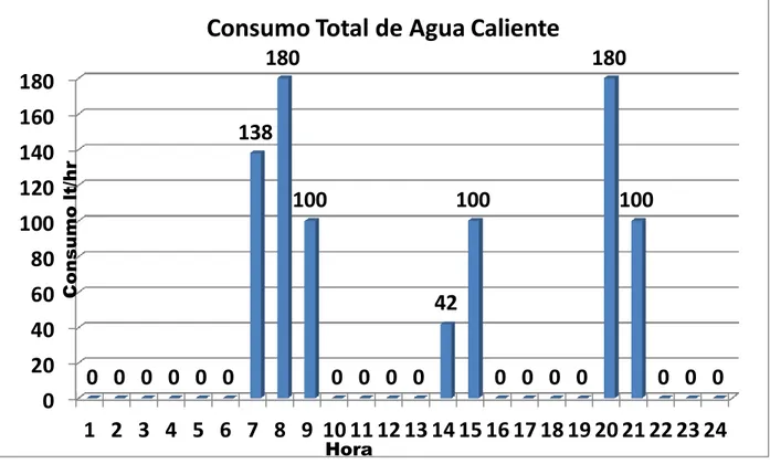 Figura 12. Consumo promedio diario de agua caliente sanitaria de 14 niños, en el albergue del DIF  Villas Miravalle
