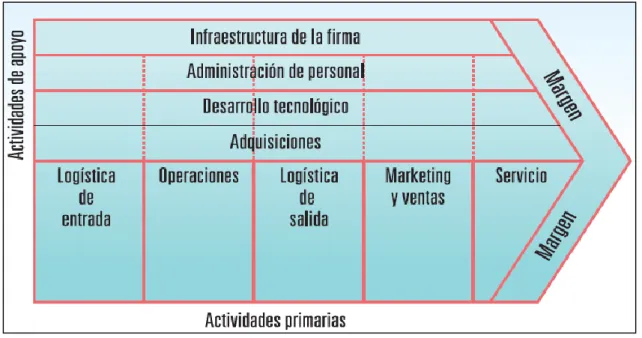 Gráfico 7. Cadena de Valor 