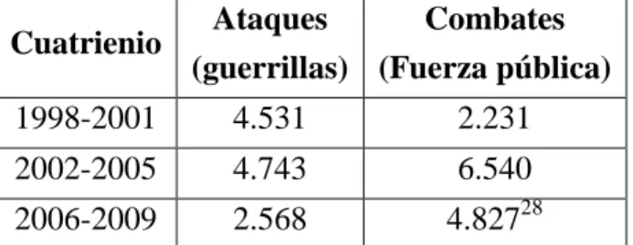 Cuadro 6. Contactos armados por iniciativa de la Fuerza Pública y acciones de los grupos  guerrilleros entre 1998 y 2009  Cuatrienio  Ataques  (guerrillas)  Combates  (Fuerza pública)  1998-2001  4.531  2.231  2002-2005  4.743  6.540  2006-2009  2.568  4.8