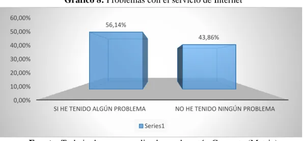 Tabla 9: Problemas con el servicio de Internet 