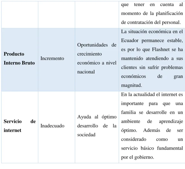 Tabla 15: Factor Político 